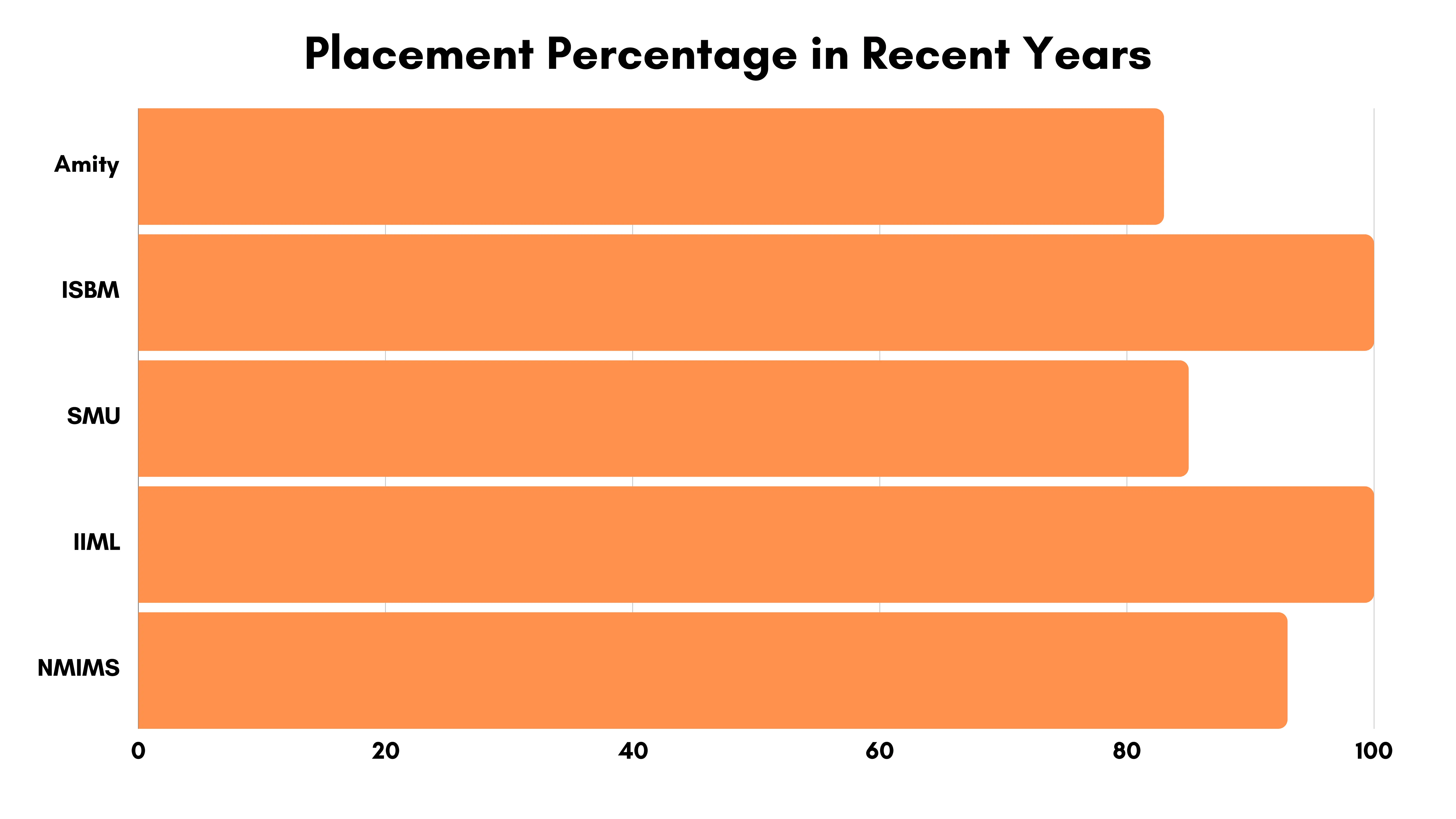 Placement Percentage img